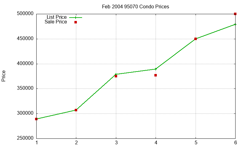 95070 Condos Just Sold 2004-02