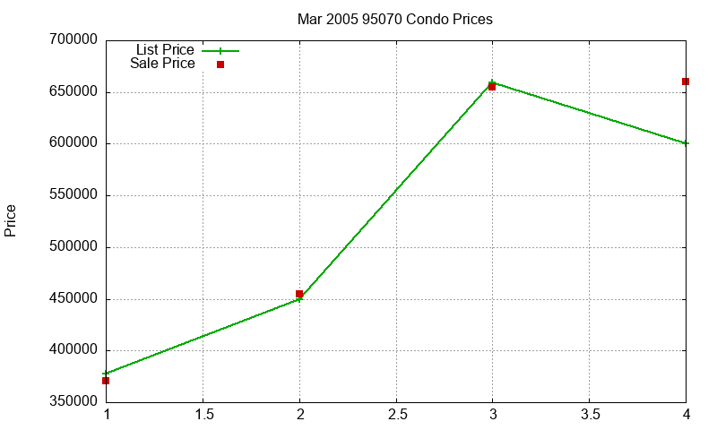95070 Condos Just Sold 2005-03
