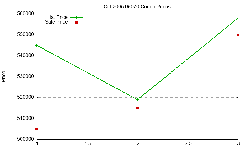 95070 Condos Just Sold 2005-10 95070 Condos Just Sold 2005-10