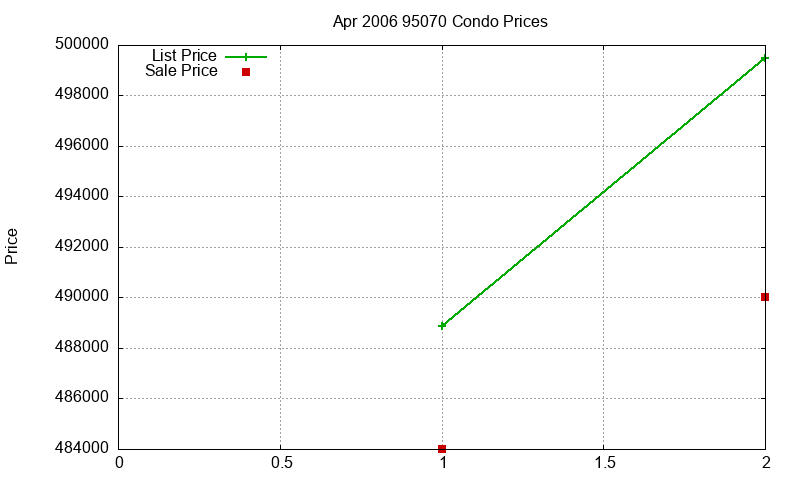 95070 Condos Just Sold 2006-04
