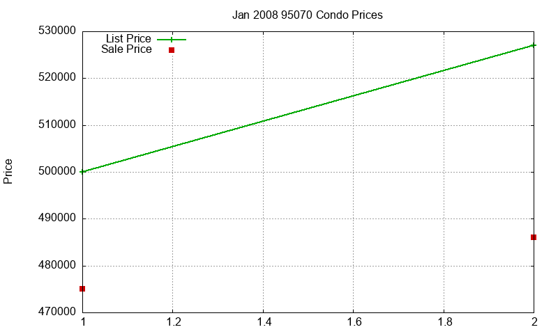 95070 Condos Just Sold 2008-01