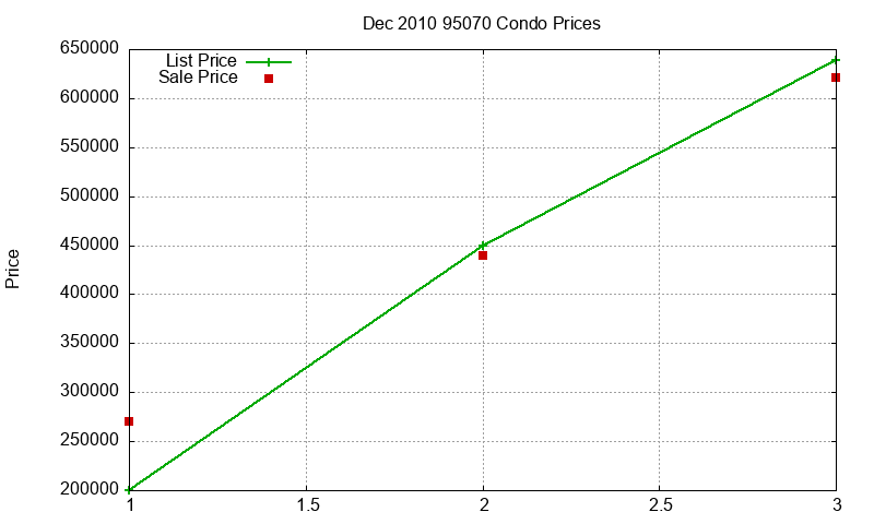 95070 Condos Just Sold 2010-12