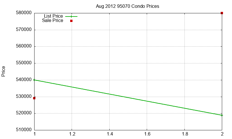 95070 Condos Just Sold 2012-08