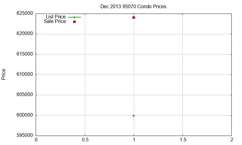 95070 Condos Just Sold 2013-12