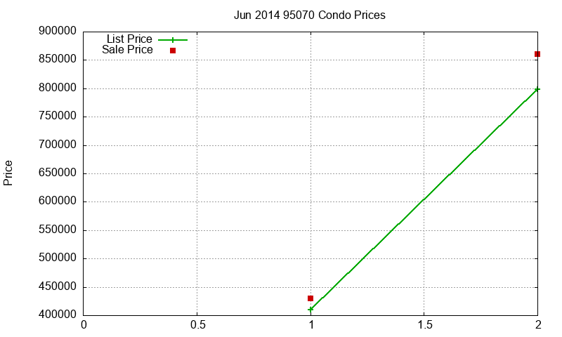 95070 Condos Just Sold 2014-06