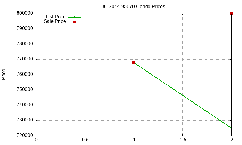 95070 Condos Just Sold 2014-07