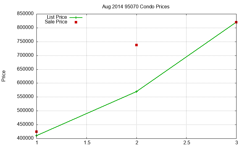 95070 Condos Just Sold 2014-08