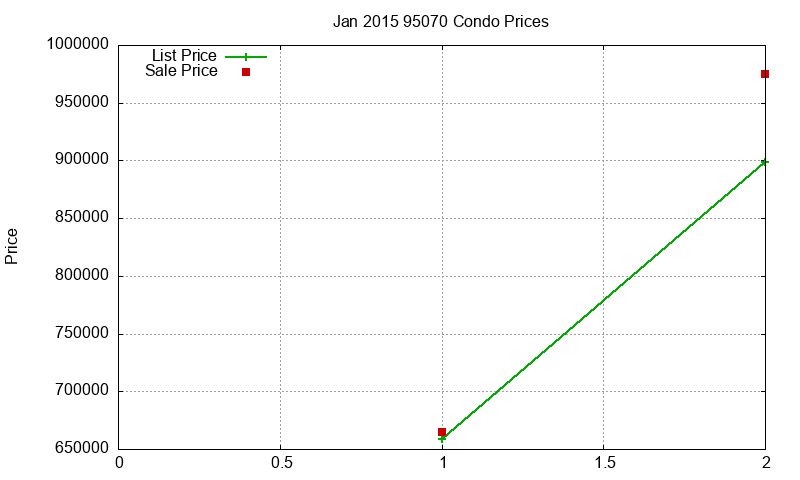 95070 Condos Just Sold 2015-01 95070 Condos Just Sold 2015-01