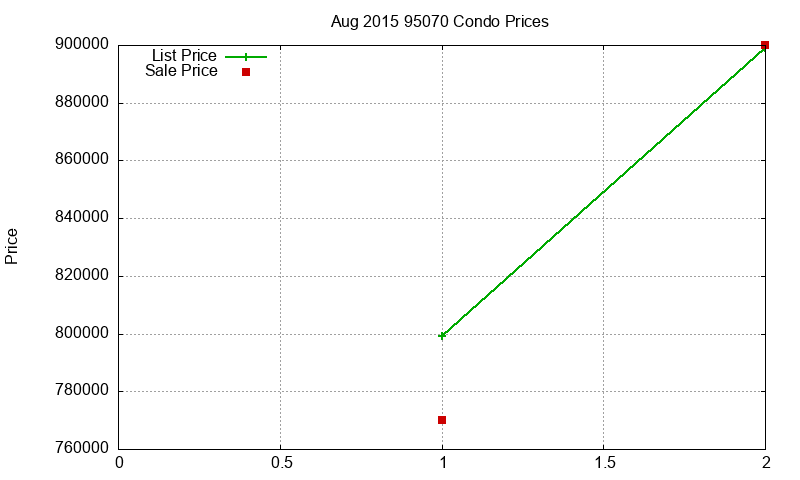 95070 Condos Just Sold 2015-08 95070 Condos Just Sold 2015-08