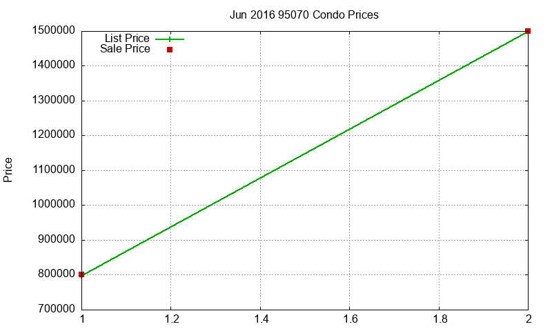 95070 Condos Just Sold 2016-06 95070 Condos Just Sold 2016-06