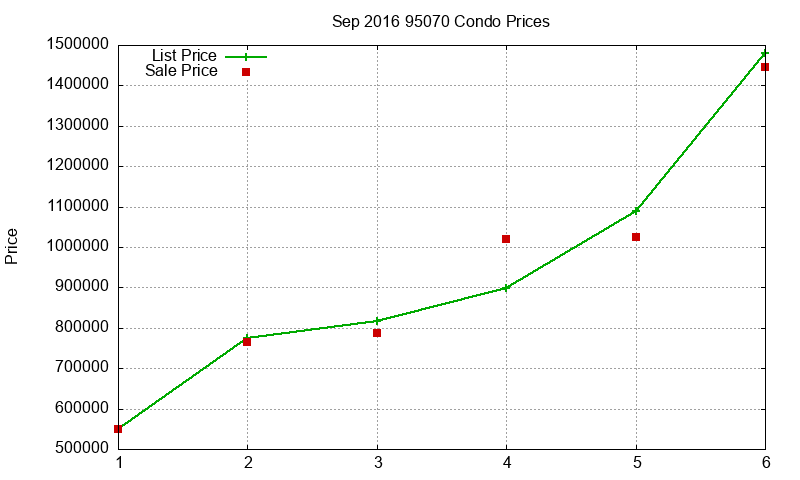 95070 Condos Just Sold 2016-09