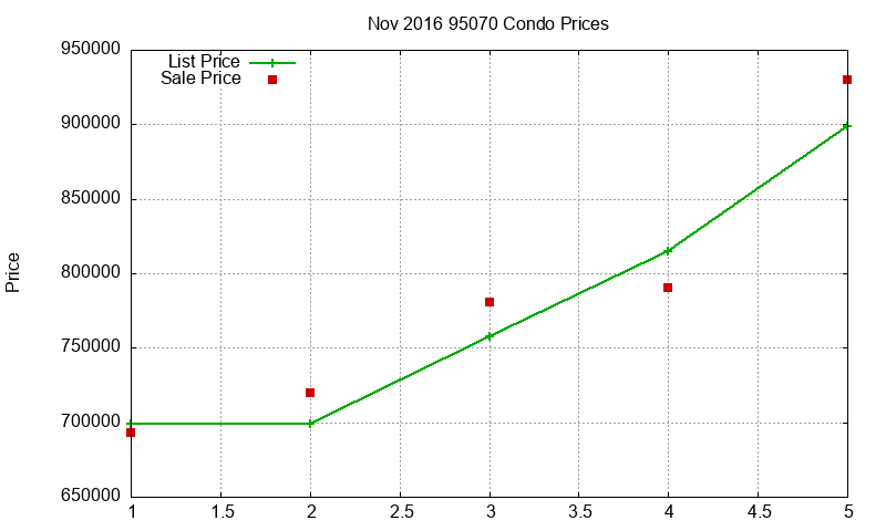 95070 Condos Just Sold 2016-11