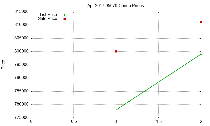 95070 Condos Just Sold 2017-04