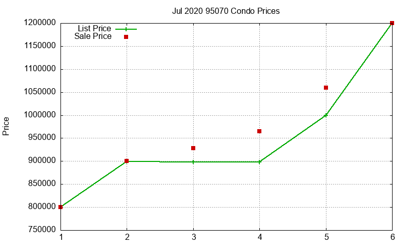 95070 Condos Just Sold 2020-07 95070 Condos Just Sold 2020-07