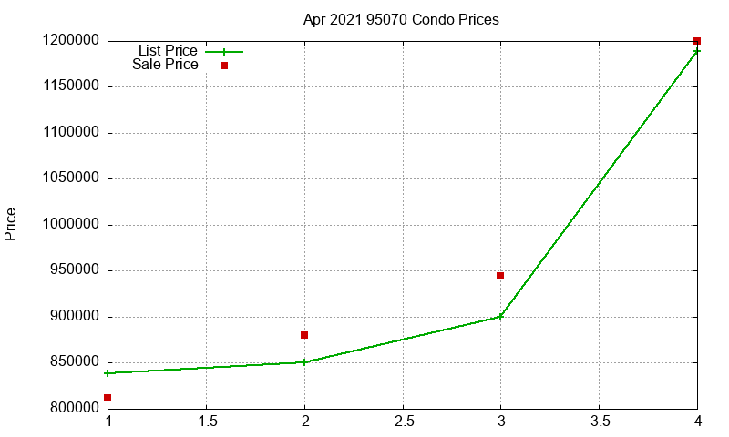 95070 Condos Just Sold 2021-04 95070 Condos Just Sold 2021-04