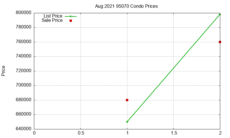 95070 Condos Just Sold 2021-08