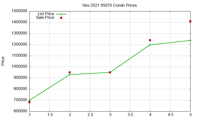 95070 Condos Just Sold 2021-11