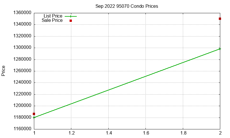 95070 Condos Just Sold 2022-09