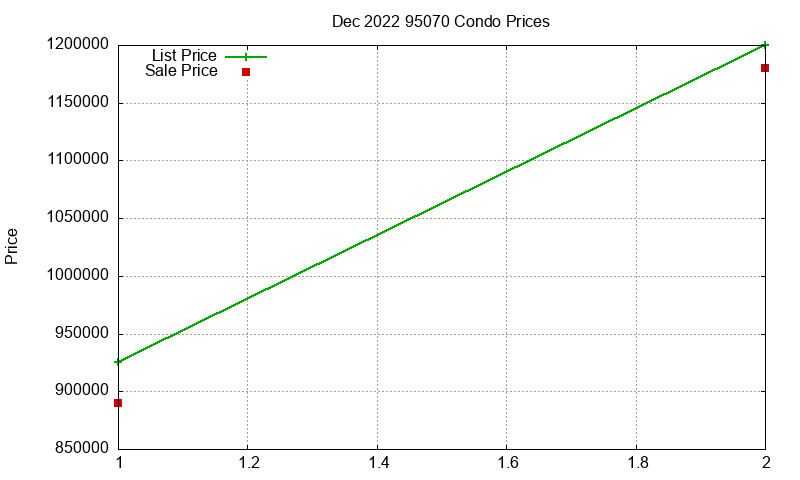 95070 Condos Just Sold 2022-12