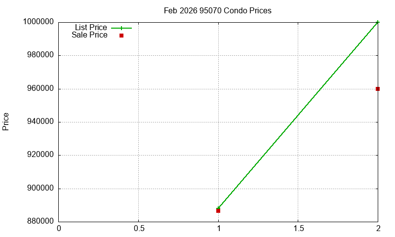 95070 Condos Just Sold 2026-02