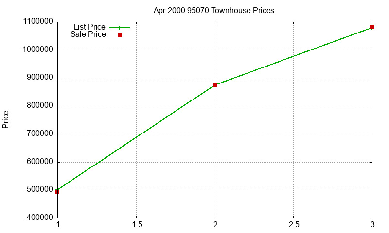 95070 Townhouses Just Sold 2000-04