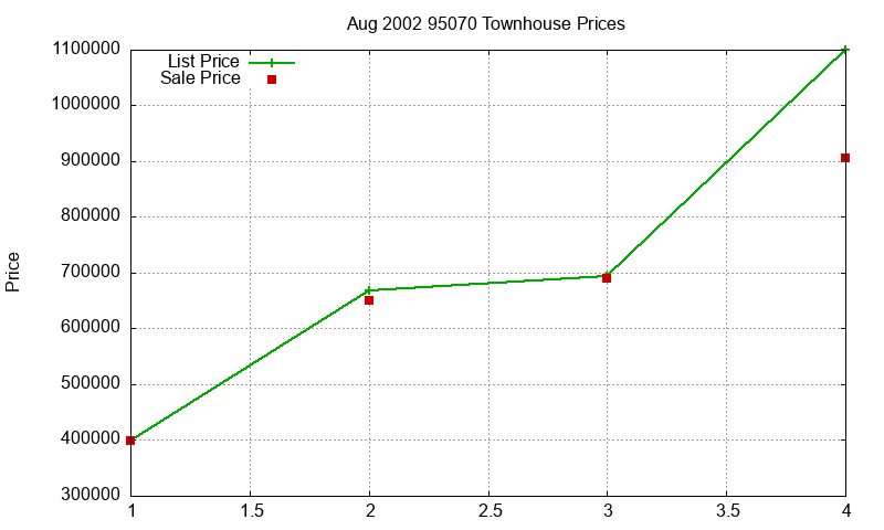 95070 Townhouses Just Sold 2002-08