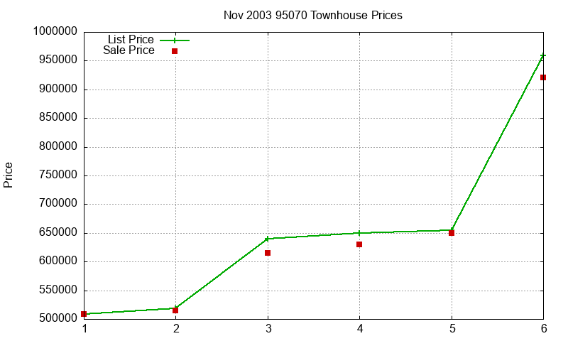 95070 Townhouses Just Sold 2003-11