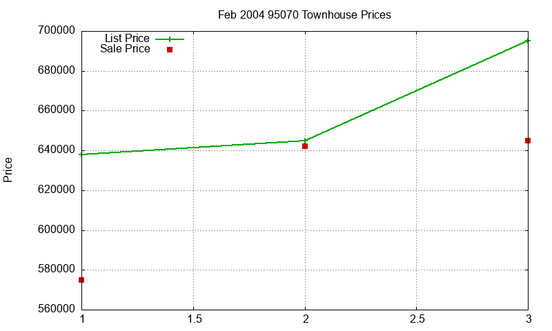 95070 Townhouses Just Sold 2004-02