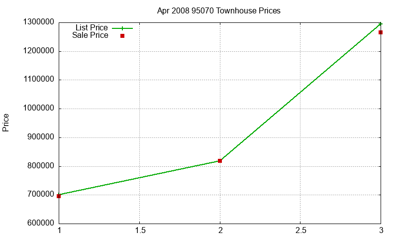 95070 Townhouses Just Sold 2008-04