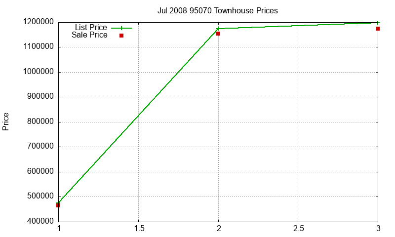 95070 Townhouses Just Sold 2008-07