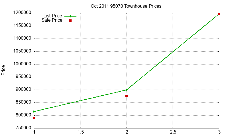 95070 Townhouses Just Sold 2011-10 95070 Townhouses Just Sold 2011-10