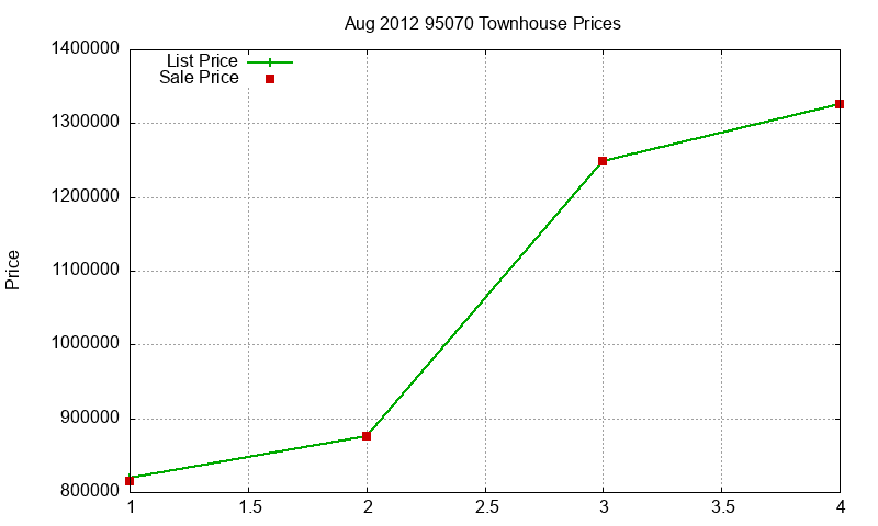 95070 Townhouses Just Sold 2012-08