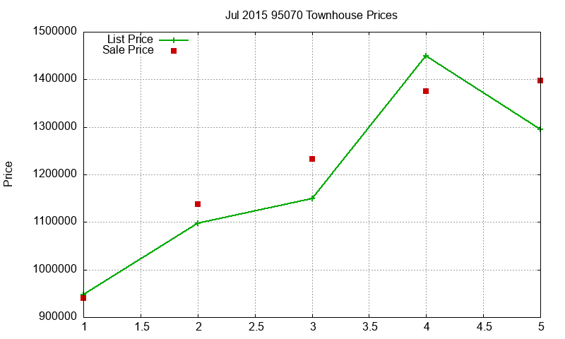 95070 Townhouses Just Sold 2015-07 95070 Townhouses Just Sold 2015-07
