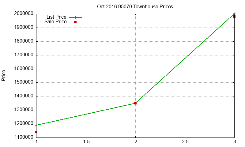 95070 Townhouses Just Sold 2016-10
