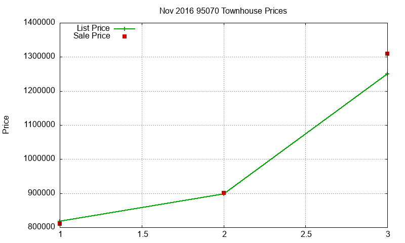 95070 Townhouses Just Sold 2016-11