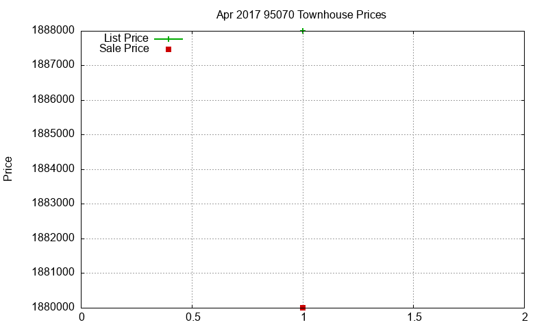 95070 Townhouses Just Sold 2017-04