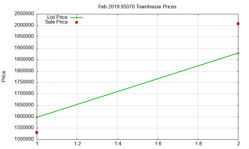 95070 Townhouses Just Sold 2019-02