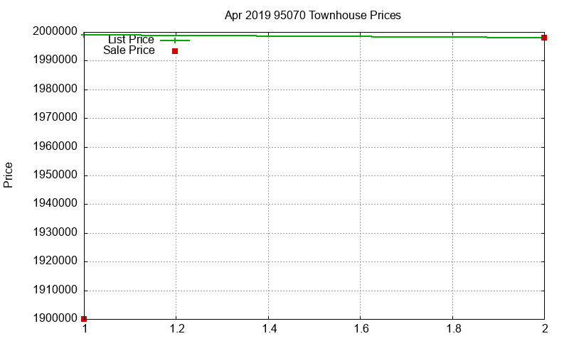 95070 Townhouses Just Sold 2019-04
