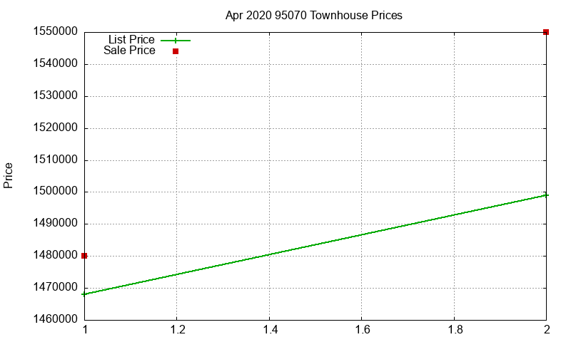 95070 Townhouses Just Sold 2020-04
