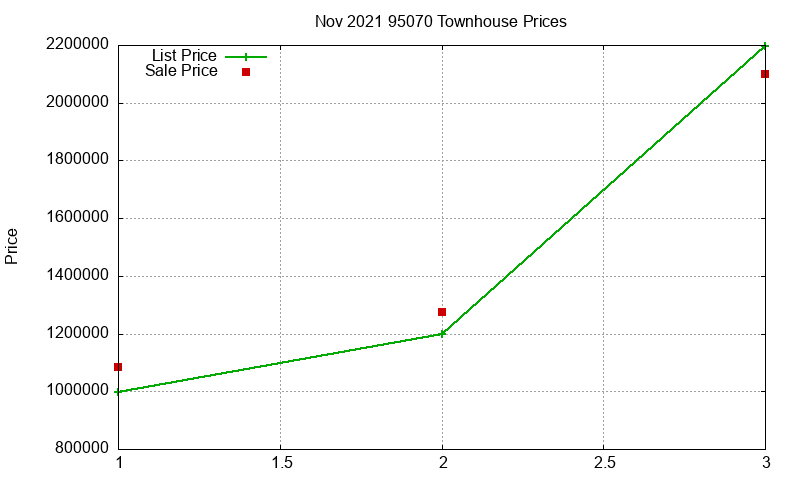 95070 Townhouses Just Sold 2021-11