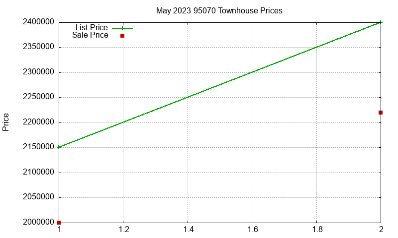95070 Townhouses Just Sold 2023-05