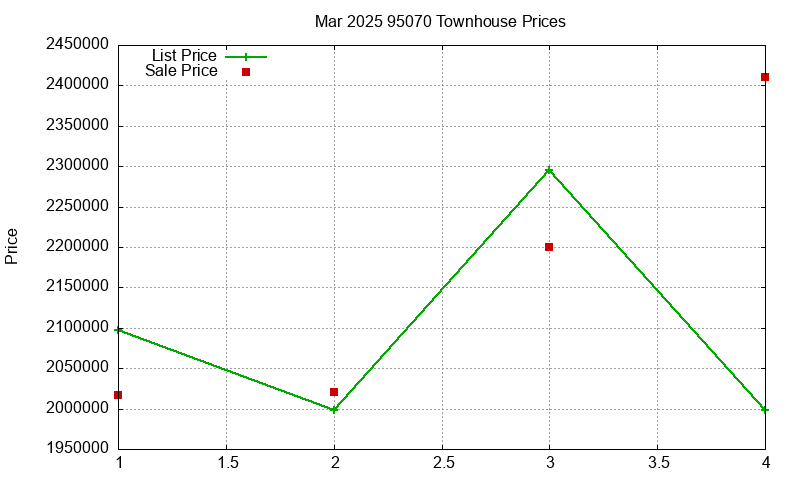 95070 Townhouses Just Sold 2025-03
