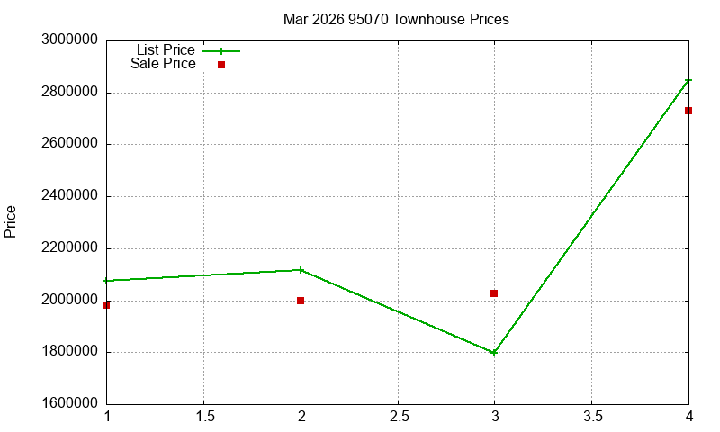 95070 Townhouses Just Sold 2026-03