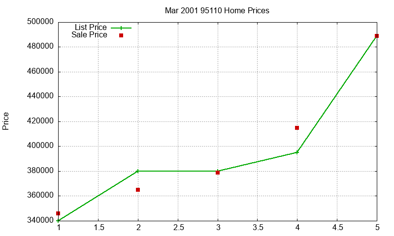 95110 Homes Just Sold 2001-03 95110 Homes Just Sold 2001-03