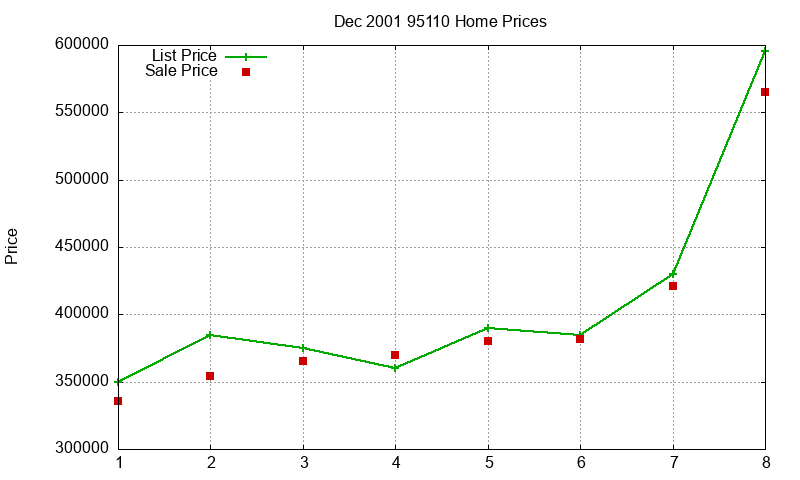 95110 Homes Just Sold 2001-12 95110 Homes Just Sold 2001-12