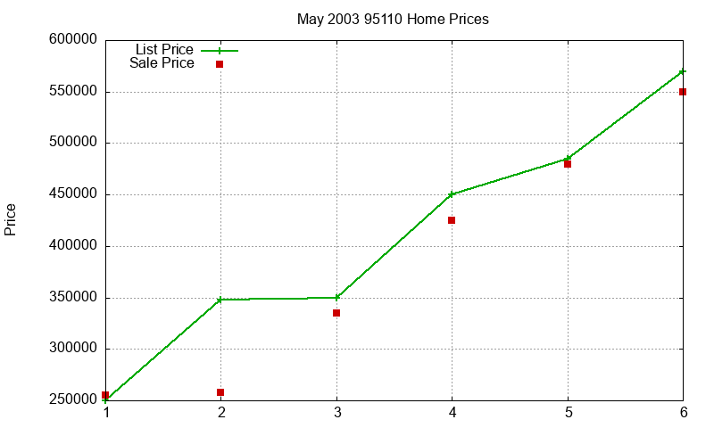 95110 Homes Just Sold 2003-05 95110 Homes Just Sold 2003-05