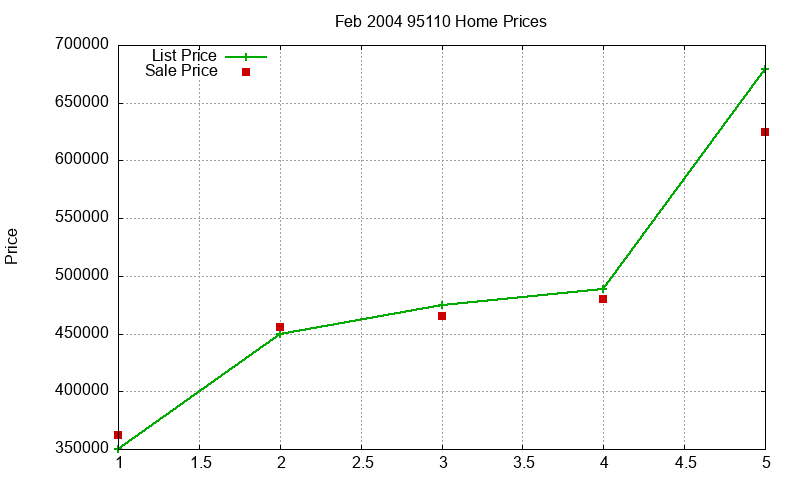 95110 Homes Just Sold 2004-02 95110 Homes Just Sold 2004-02