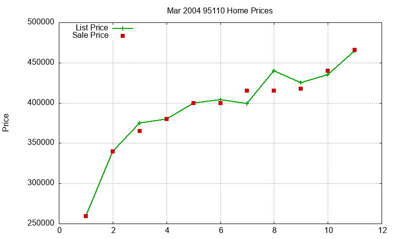 95110 Homes Just Sold 2004-03 95110 Homes Just Sold 2004-03