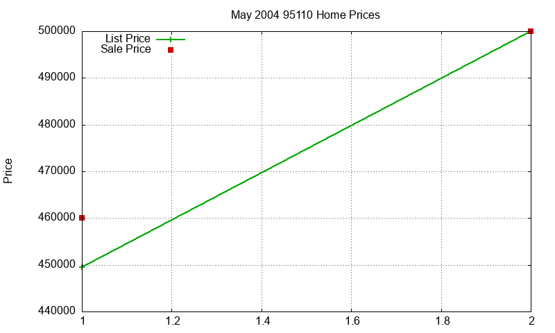 95110 Homes Just Sold 2004-05 95110 Homes Just Sold 2004-05