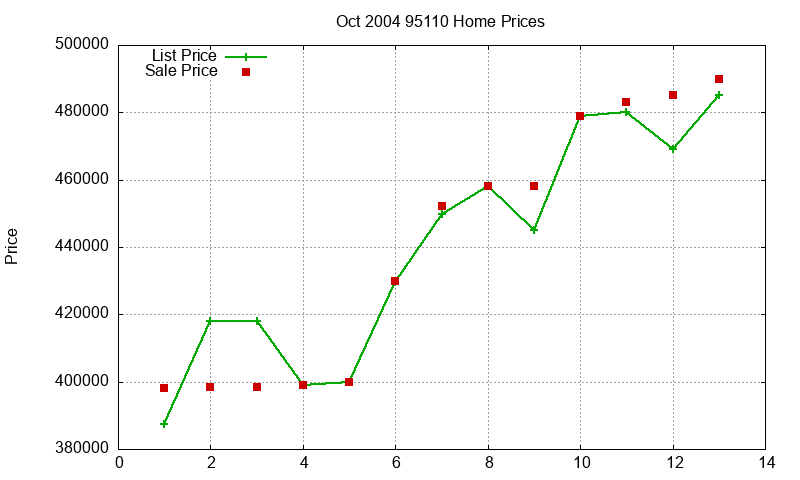 95110 Homes Just Sold 2004-10 95110 Homes Just Sold 2004-10